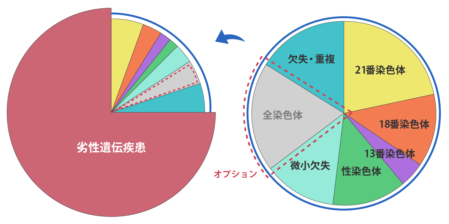 N-Advanceのカバー率