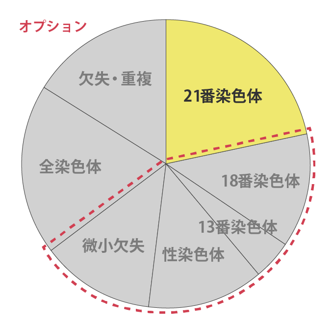 N-Guardのカバー率