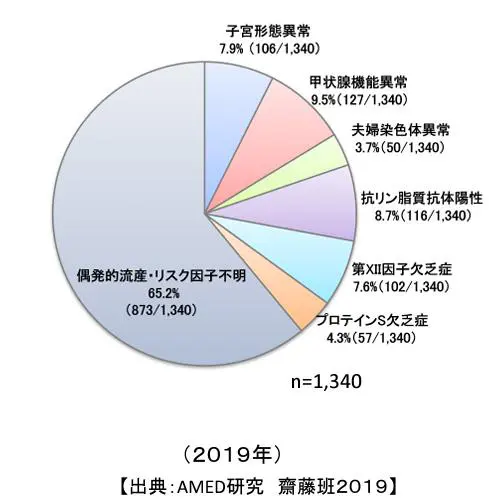 不育症のリスク因子
